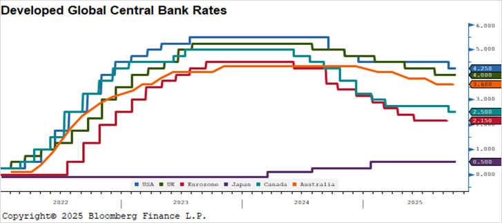 Global Government 10-Year Yields